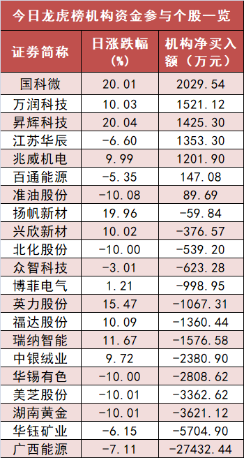 【30日资金路线图】电子板块净流入逾62亿元居首 龙虎榜机构抢筹多股  第5张