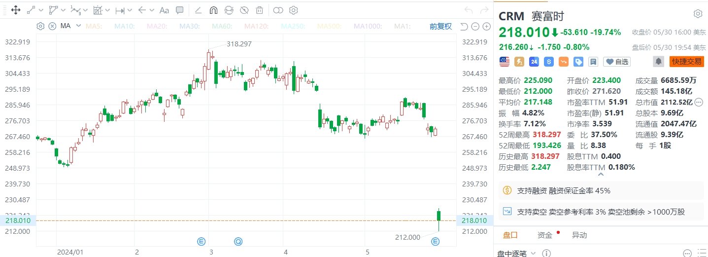 美股异动｜赛富时绩后跌近20%，创2008年以来最大跌幅  第1张