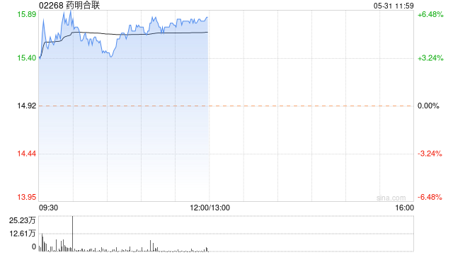 药明合联早盘涨逾6% 机构料公司受益ADC行业高景气发展  第1张