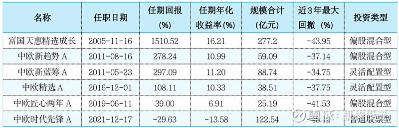 老牌基金经理尚能饭否？ 南方基金史博如何弥补南方兴润亏损的“大窟窿”，是件急迫的任务  第3张