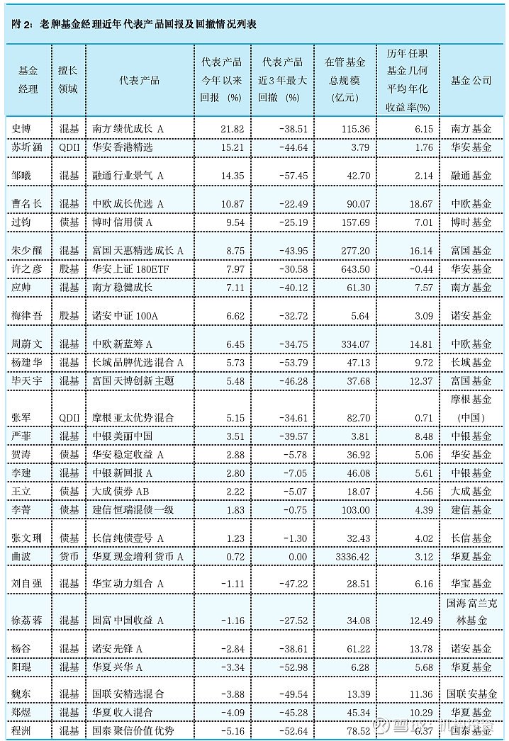 老牌基金经理尚能饭否？ 南方基金史博如何弥补南方兴润亏损的“大窟窿”，是件急迫的任务  第12张