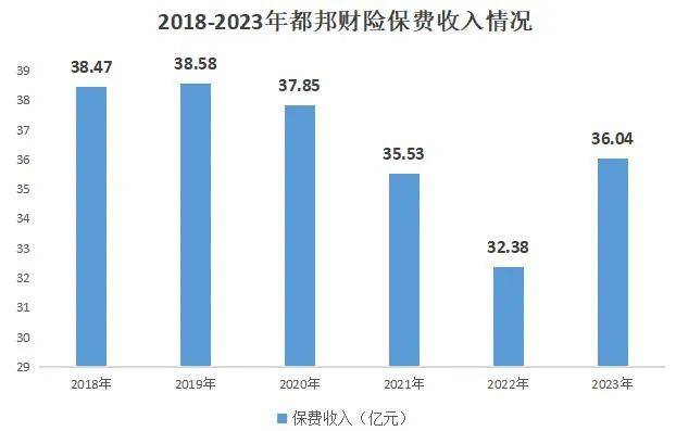 增资计划缩水50% ，“4连C”的都邦财险经历了什么？  第7张