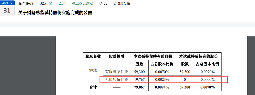 上市十三年、股价从发行价46元至跌破3元，尚荣医疗被喊话：股票快跌没了  第4张