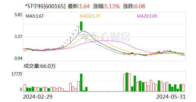 *ST宁科：法院决定对公司启动预重整程序