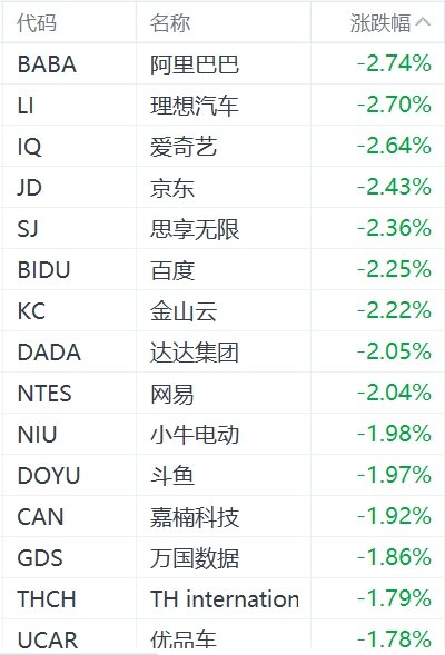 纳斯达克中国金龙指数跌2%  第2张