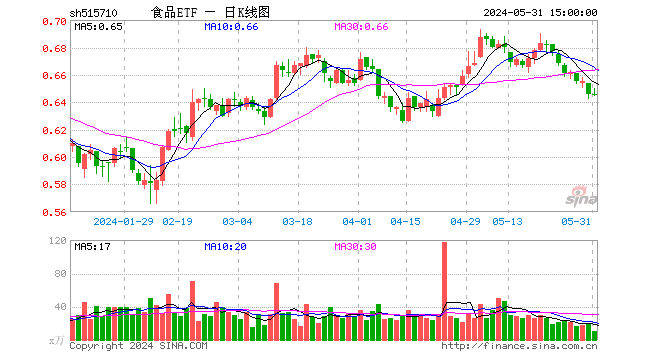 上车好机会？吃喝板块估值跌至绝对低位，食品ETF（515710）尾盘溢价走阔，此前连续5日吸金！