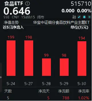 上车好机会？吃喝板块估值跌至绝对低位，食品ETF（515710）尾盘溢价走阔，此前连续5日吸金！