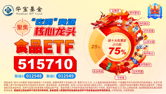 上车好机会？吃喝板块估值跌至绝对低位，食品ETF（515710）尾盘溢价走阔，此前连续5日吸金！