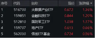 中国5月PMI“乍暖还寒”，飞速轮动行情下如何布局？金融科技罕见逆市普涨，金融科技ETF（159851）劲涨1．2%  第1张