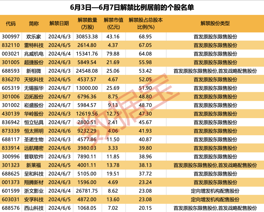 四连板牛股火速澄清，热门概念业务占比较小，多家知名游资参与炒作！近500亿解禁洪流袭来，微传动龙头解禁市值最大  第5张