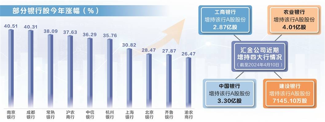 银行板块年内领涨A股 机构继续看好后市价值  第1张