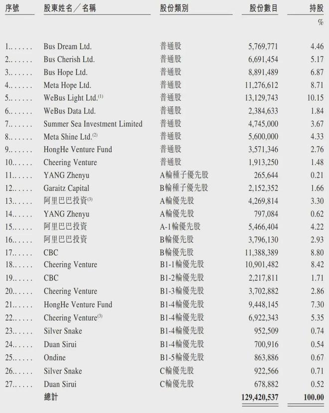 车来了冲刺港股：年营收1.7亿 阿里滴滴田溯宁是股东