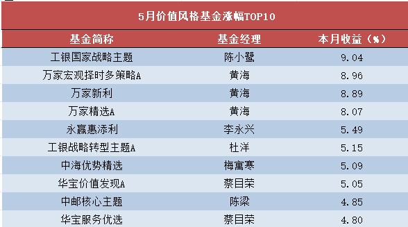 5月基金排行榜！这个经理比黄海还猛？