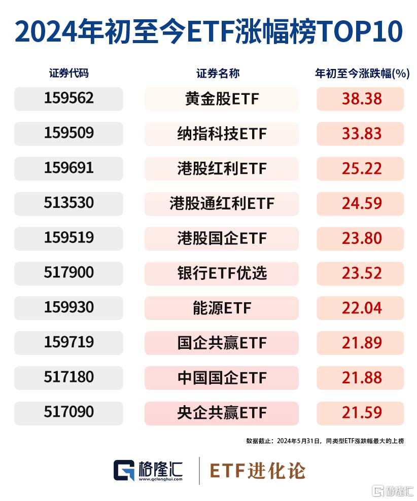 图解ETF五月行情｜港股通红利ETF领涨，26亿资金流入创业板100ETF华夏