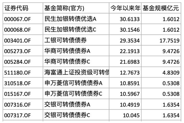 牛市前兆可转债大涨！71只转债基金大盘点，冠军收益率超30%  第2张