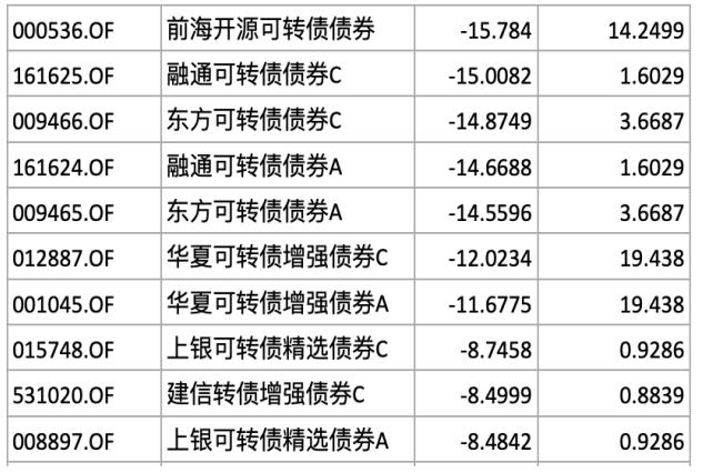 牛市前兆可转债大涨！71只转债基金大盘点，冠军收益率超30%  第3张