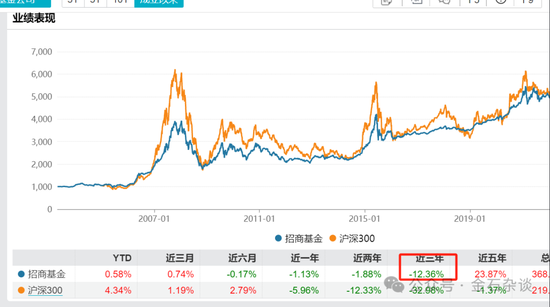 百亿公募经理3年亏了63%！招商基金王牌基金经理可能也要离职了...  第7张