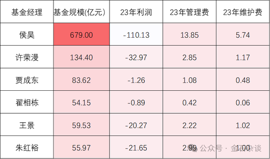 百亿公募经理3年亏了63%！招商基金王牌基金经理可能也要离职了...  第9张