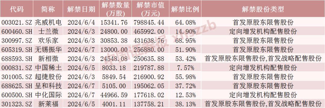 A股下周解禁市值大降近50%！  第1张