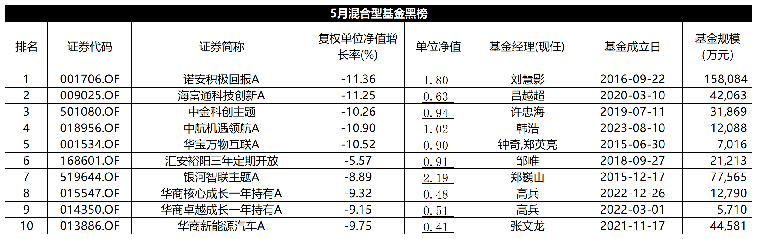 5月混基红黑榜：红榜含“港”量超高，华商三只基金净值跌穿地板价  第2张