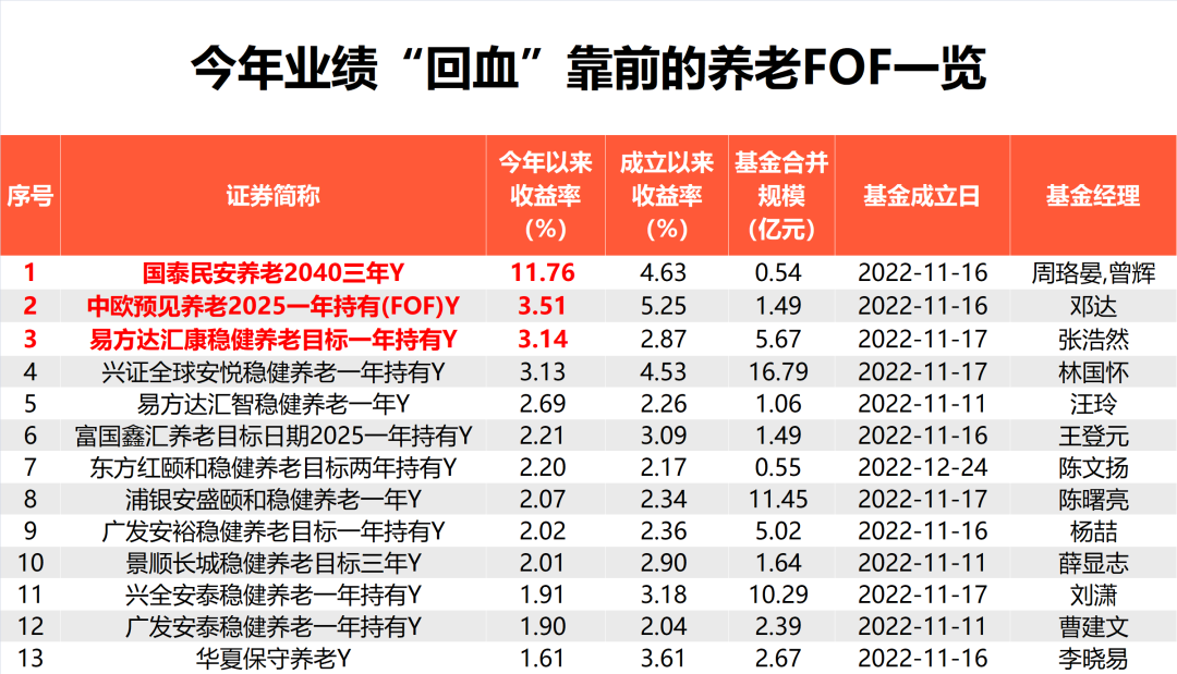 最高赚12%！个人养老金基金加速“回血”  第1张