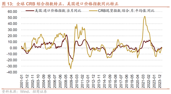 招商策略：轻风借力，结构上行  第13张