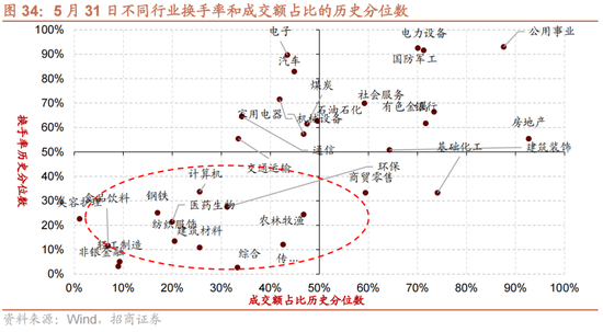 招商策略：轻风借力，结构上行  第37张