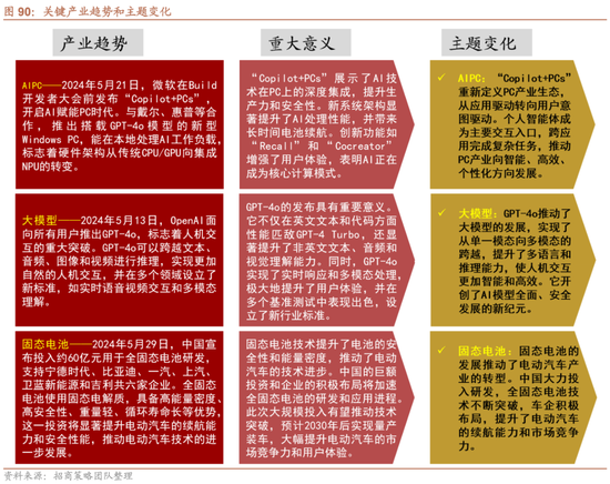 招商策略：轻风借力，结构上行  第81张