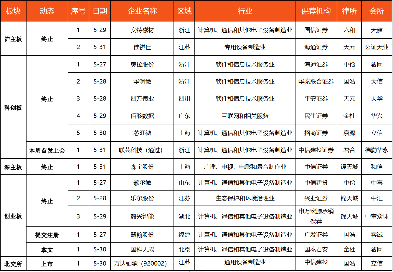 IPO动态数据汇总（5.27~5.31）  第3张