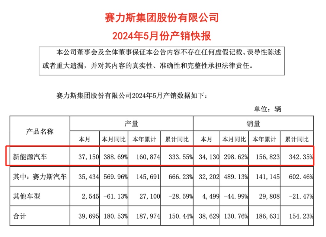 比亚迪、广汽埃安、赛力斯，5月新能源车卖爆了！  第3张