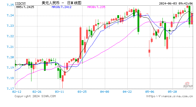 人民币中间价报7.1086，上调2点  第1张