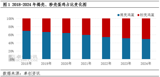 褐壳、粉壳鸡蛋成本、利润变化对养殖格局影响分析  第2张