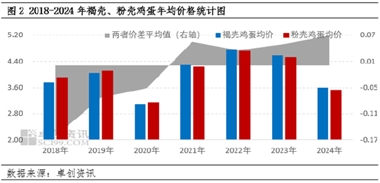 褐壳、粉壳鸡蛋成本、利润变化对养殖格局影响分析  第3张