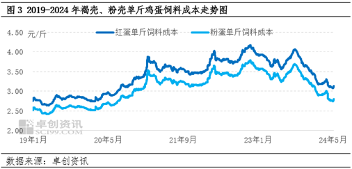 褐壳、粉壳鸡蛋成本、利润变化对养殖格局影响分析  第4张