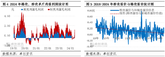 褐壳、粉壳鸡蛋成本、利润变化对养殖格局影响分析  第5张