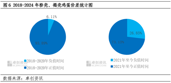 褐壳、粉壳鸡蛋成本、利润变化对养殖格局影响分析  第6张