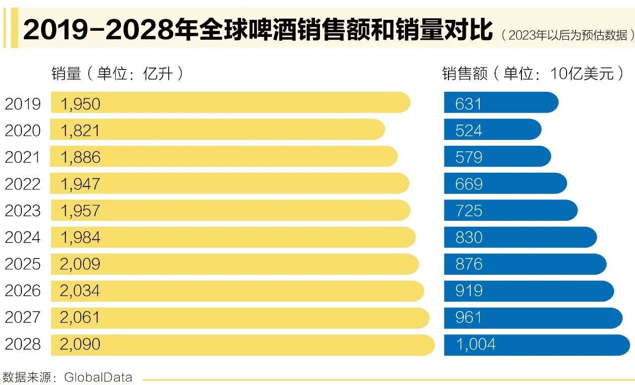 高端化持续！未来5年全球啤酒销售额继续跑赢销量  第1张