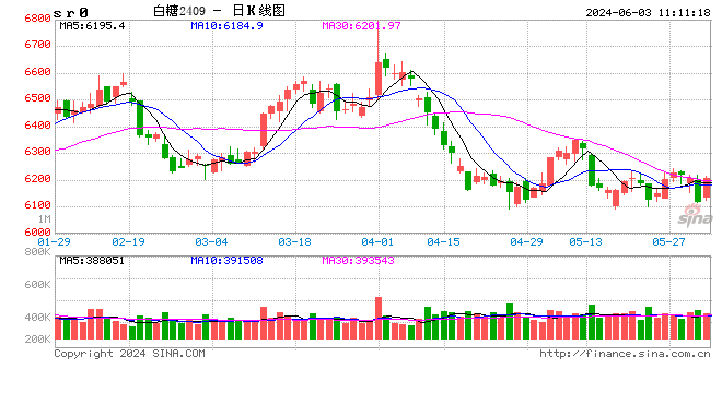 巴西中南部：5月上半月产糖256.7万吨，同比增加0.97%  第2张