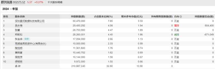 群兴玩具关键期再陷危机：实控人王叁寿配合协助调查，第一大股东股份将被拍卖