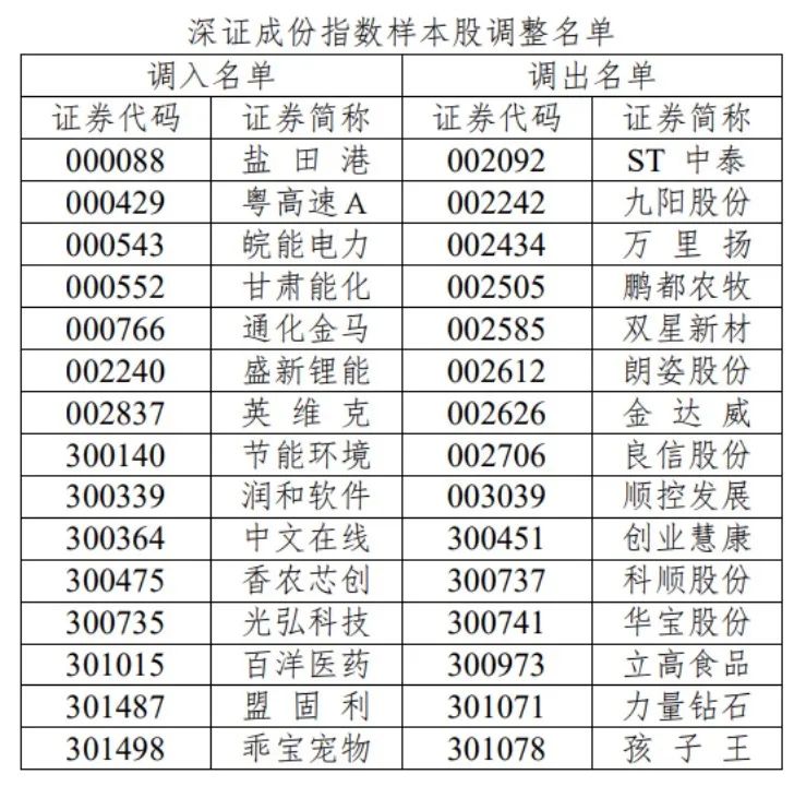 深市一系列核心指数样本股即将调整！涉及这些A股  第2张