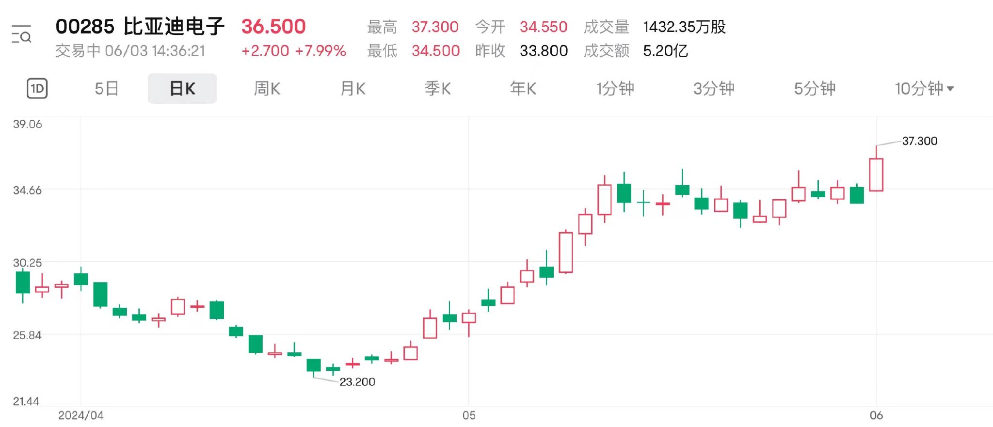 双重利好共振！比亚迪电子涨逾10%创新高 即将正式纳入恒指成份股  第1张