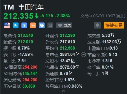 美股异动｜丰田跌超2% 安全丑闻加深 停售三款车型