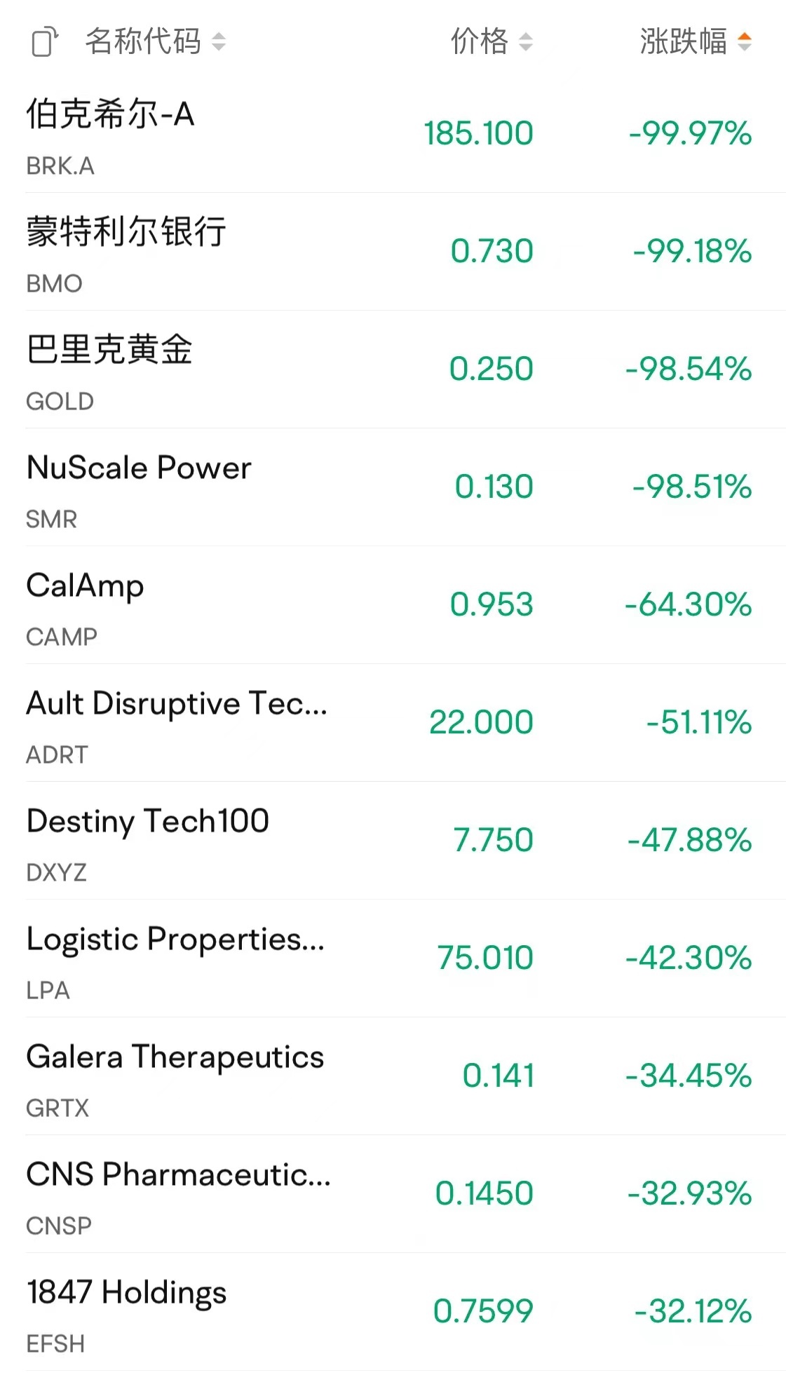 美股突发！多股跌幅超98%，巴菲特旗下公司跌近100%！纽交所最新回应  第1张