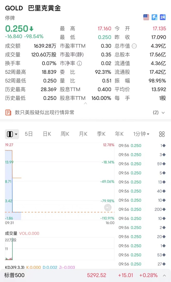 美股突发！伯克希尔跌99.97%？  第4张