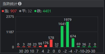 A股终于放量，但超4400家下跌！银行股、微盘股为何同日杀跌？