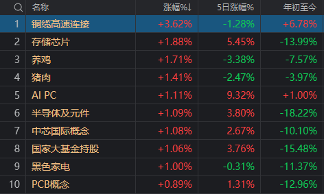 A股终于放量，但超4400家下跌！银行股、微盘股为何同日杀跌？