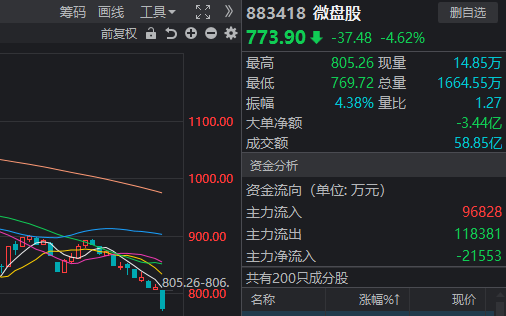 A股终于放量，但超4400家下跌！银行股、微盘股为何同日杀跌？