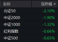 A股终于放量，但超4400家下跌！银行股、微盘股为何同日杀跌？