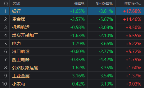 A股终于放量，但超4400家下跌！银行股、微盘股为何同日杀跌？