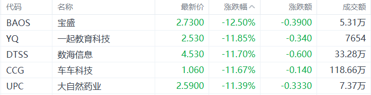 美股异动丨宝盛跌12.5%，为跌幅最大的中概股  第1张